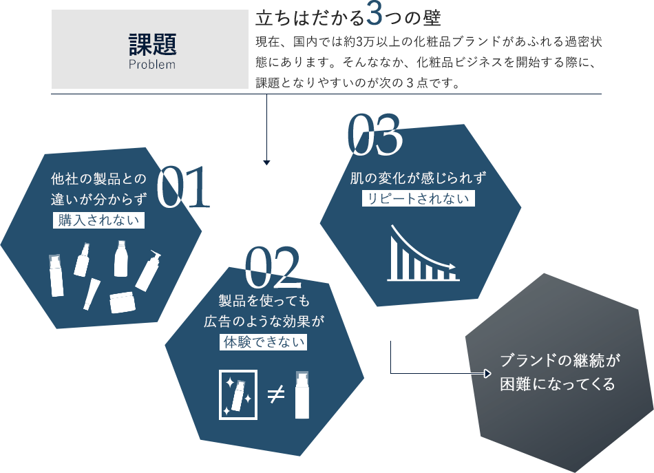 立ちはだかる3つの壁。現在、国内では約3万以上の化粧品ブランドがあふれる過密状態にあります。そんななか、化粧品ビジネスを開始する際に、課題となりやすいのが次の3点です。