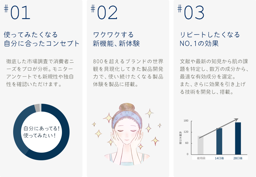 1.使ってみたくなる新しいコンセプト。2.ワクワクする新機能、新体験。3.リピートしたくなるNo,1の効果。