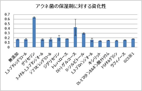 各種保湿剤の資化性