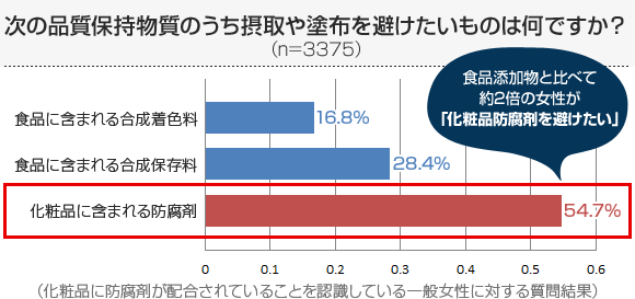 次の品質保持物質のうち摂取や塗布を避けたいものは何ですか?