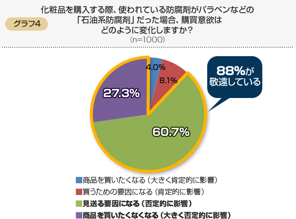 化粧品を購入する際、使われている防腐剤がパラベンなどの「石油系防腐剤」だった場合、購買意欲は
どのように変化しますか?