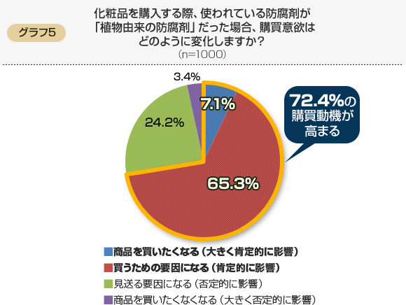 化粧品を購入する際、使われている防腐剤が「植物由来の防腐剤」だった場合、購買意欲はどのように変化しますか?