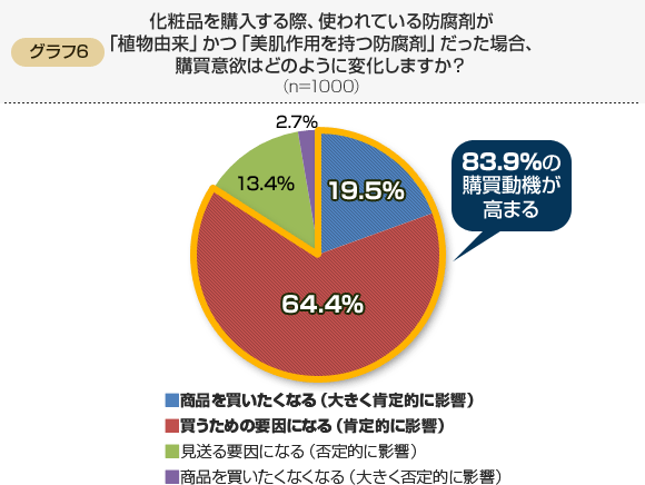 化粧品を購入する際、使われている防腐剤が「植物由来」かつ「美肌作用を持つ防腐剤」だった場合、購買意欲はどのように変化しますか?