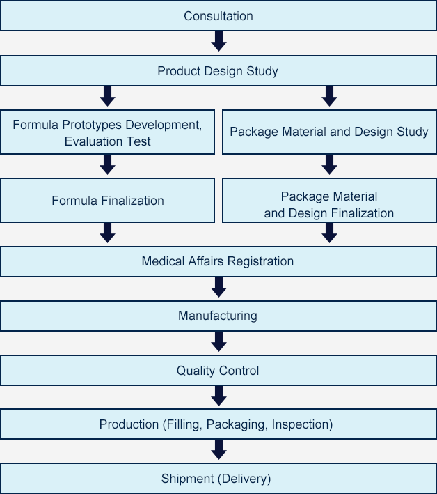 Consultation & Production Flow Chart