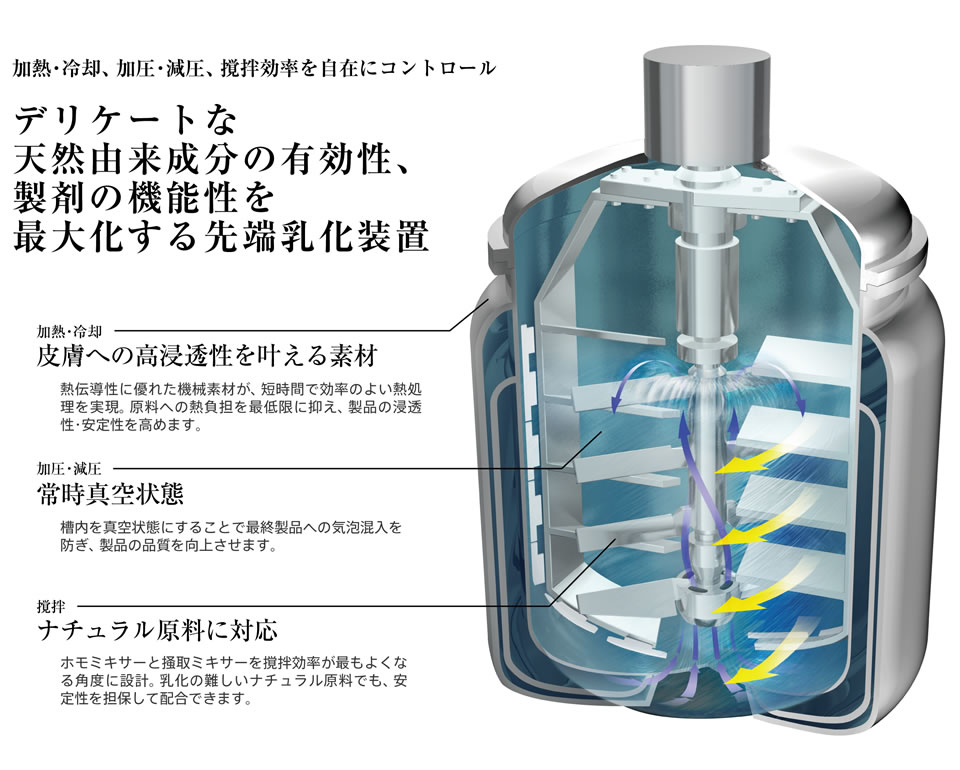 加熱・冷却、加圧・減圧、撹拌効率を自在にコントロール「デリケートな天然由来成分の有効性、製剤の機能性を最大化する先端乳化装置」